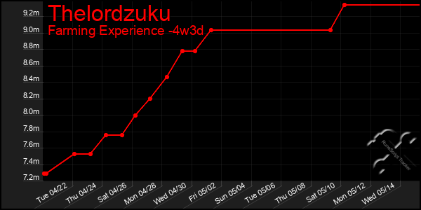 Last 31 Days Graph of Thelordzuku