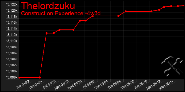 Last 31 Days Graph of Thelordzuku