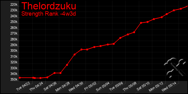 Last 31 Days Graph of Thelordzuku