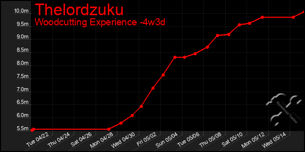 Last 31 Days Graph of Thelordzuku