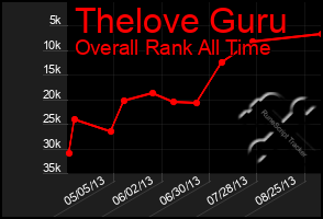 Total Graph of Thelove Guru