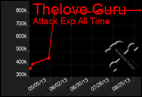 Total Graph of Thelove Guru