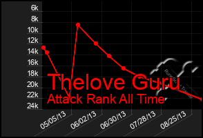 Total Graph of Thelove Guru