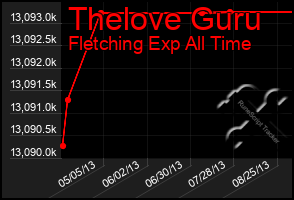 Total Graph of Thelove Guru