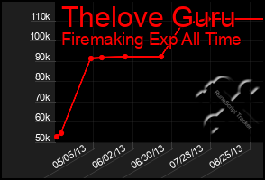 Total Graph of Thelove Guru