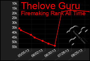 Total Graph of Thelove Guru