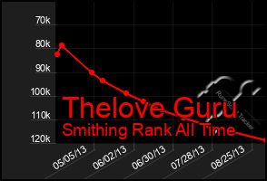 Total Graph of Thelove Guru