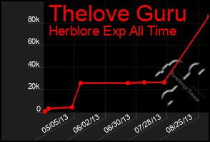 Total Graph of Thelove Guru