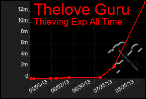 Total Graph of Thelove Guru