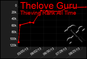 Total Graph of Thelove Guru