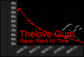 Total Graph of Thelove Guru