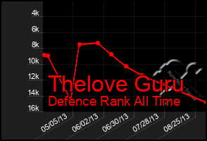 Total Graph of Thelove Guru