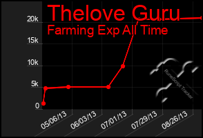 Total Graph of Thelove Guru