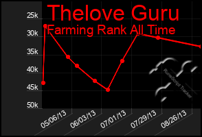 Total Graph of Thelove Guru