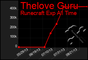 Total Graph of Thelove Guru