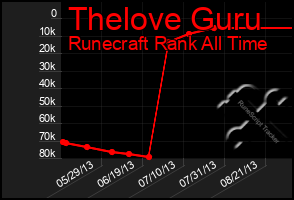 Total Graph of Thelove Guru