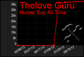 Total Graph of Thelove Guru