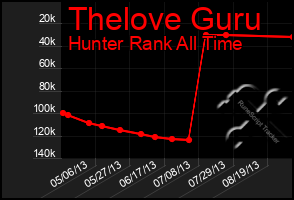 Total Graph of Thelove Guru