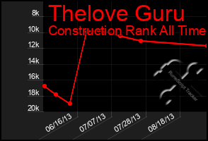 Total Graph of Thelove Guru