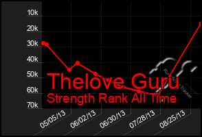 Total Graph of Thelove Guru