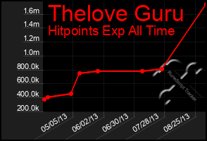 Total Graph of Thelove Guru