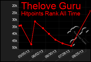 Total Graph of Thelove Guru