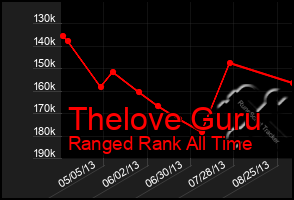 Total Graph of Thelove Guru