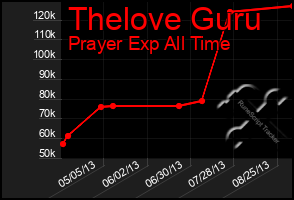 Total Graph of Thelove Guru