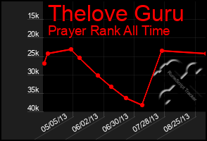 Total Graph of Thelove Guru