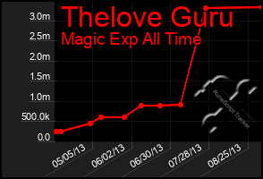 Total Graph of Thelove Guru