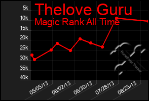 Total Graph of Thelove Guru