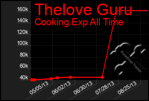 Total Graph of Thelove Guru