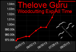 Total Graph of Thelove Guru