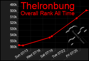 Total Graph of Thelronbung