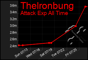 Total Graph of Thelronbung