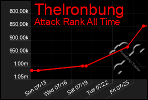 Total Graph of Thelronbung