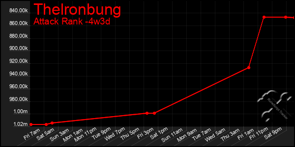 Last 31 Days Graph of Thelronbung