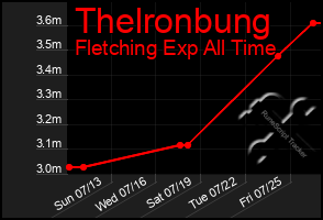 Total Graph of Thelronbung