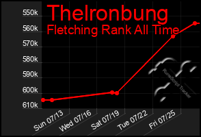 Total Graph of Thelronbung