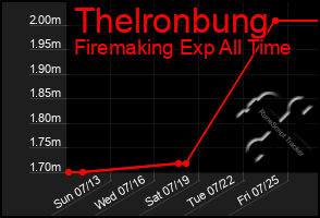 Total Graph of Thelronbung