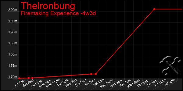 Last 31 Days Graph of Thelronbung