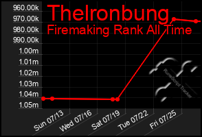 Total Graph of Thelronbung
