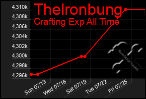 Total Graph of Thelronbung