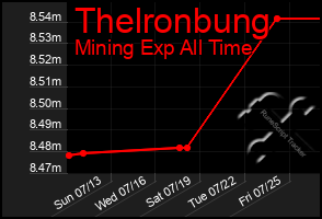 Total Graph of Thelronbung