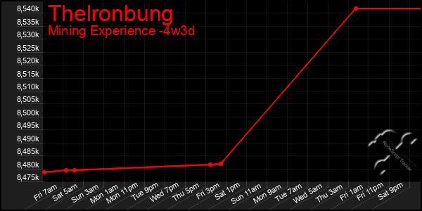 Last 31 Days Graph of Thelronbung