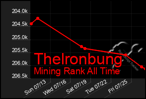 Total Graph of Thelronbung