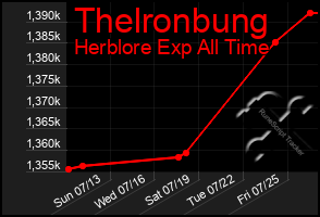 Total Graph of Thelronbung