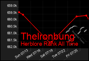 Total Graph of Thelronbung
