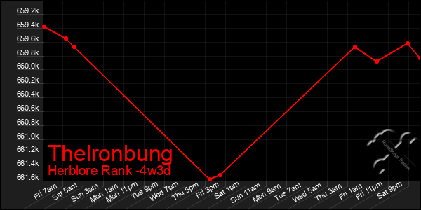 Last 31 Days Graph of Thelronbung