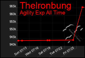 Total Graph of Thelronbung